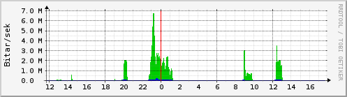 Sustu klukkustundir Graph