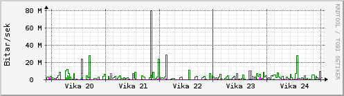 Sustu vikur Graph