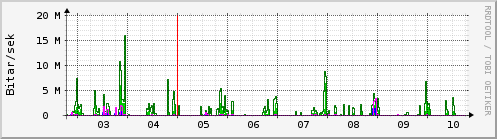 Sustu dagar Graph