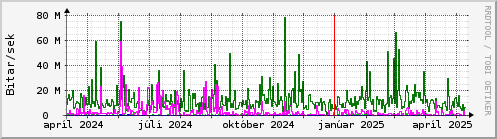 Undanfari r Graph