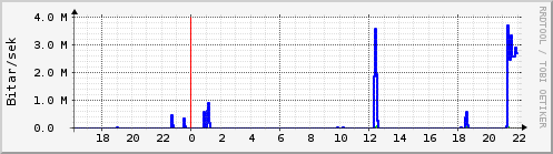 Sustu klukkustundir Graph