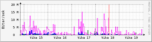 Sustu vikur Graph