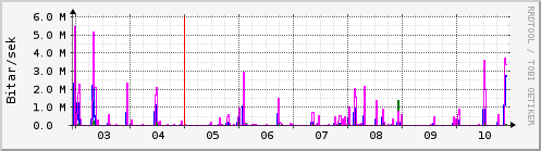 Sustu dagar Graph