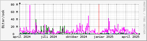 Undanfari r Graph