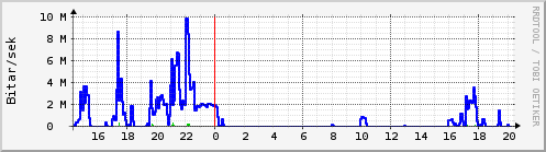 Sustu klukkustundir Graph