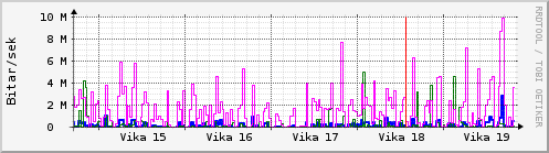 Sustu vikur Graph