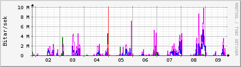 Sustu dagar Graph