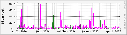 Undanfari r Graph