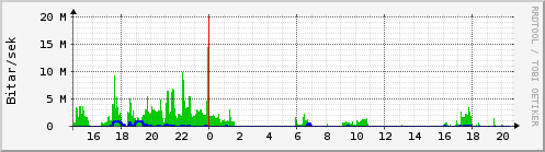 Sustu klukkustundir Graph