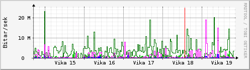 Sustu vikur Graph