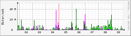 Sustu dagar Graph