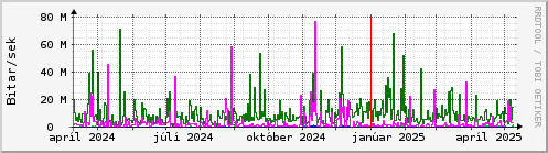 Undanfari r Graph