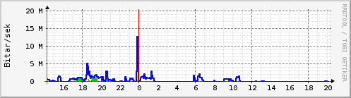 Sustu klukkustundir Graph