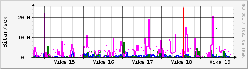 Sustu vikur Graph