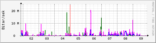 Sustu dagar Graph