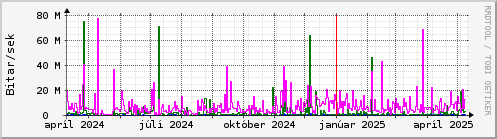 Undanfari r Graph