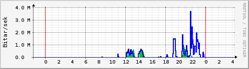 Sustu klukkustundir Graph