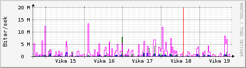 Sustu vikur Graph