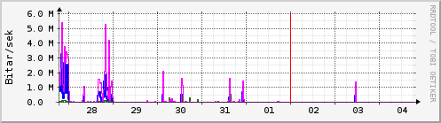 Sustu dagar Graph