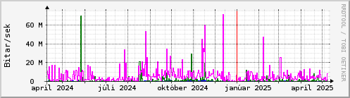 Undanfari r Graph