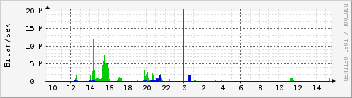 Sustu klukkustundir Graph