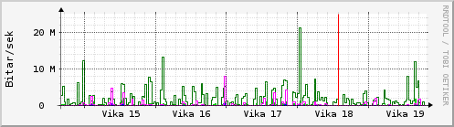 Sustu vikur Graph