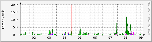 Sustu dagar Graph