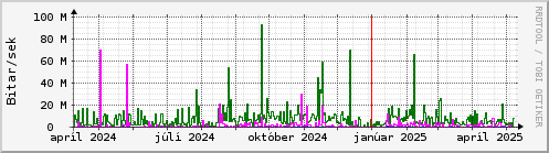 Undanfari r Graph