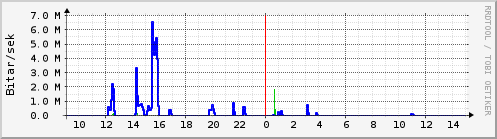 Sustu klukkustundir Graph