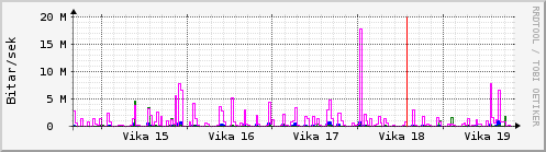 Sustu vikur Graph