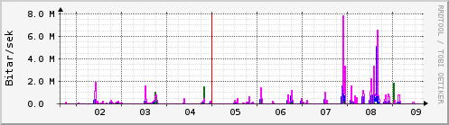 Sustu dagar Graph