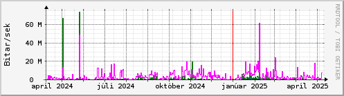 Undanfari r Graph