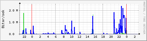 Sustu klukkustundir Graph