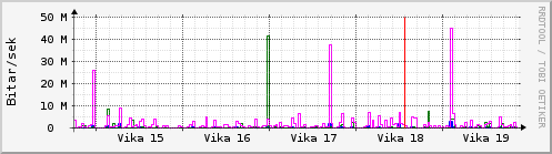 Sustu vikur Graph