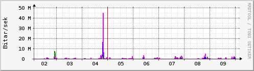 Sustu dagar Graph