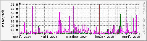 Undanfari r Graph