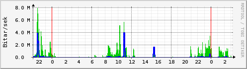 Sustu klukkustundir Graph