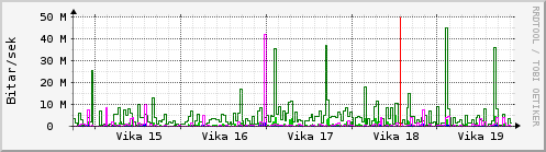 Sustu vikur Graph