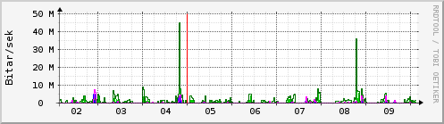 Sustu dagar Graph