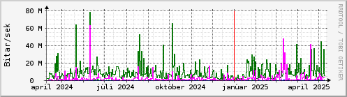 Undanfari r Graph