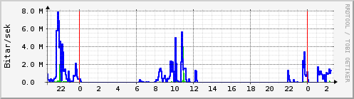 Sustu klukkustundir Graph