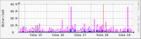 Sustu vikur Graph