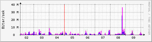 Sustu dagar Graph