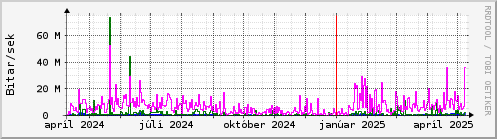 Undanfari r Graph