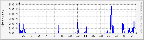 Sustu klukkustundir Graph