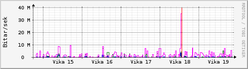 Sustu vikur Graph