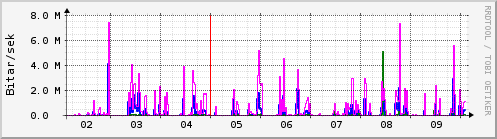 Sustu dagar Graph