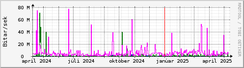 Undanfari r Graph