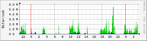 Sustu klukkustundir Graph