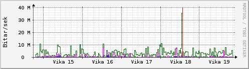 Sustu vikur Graph